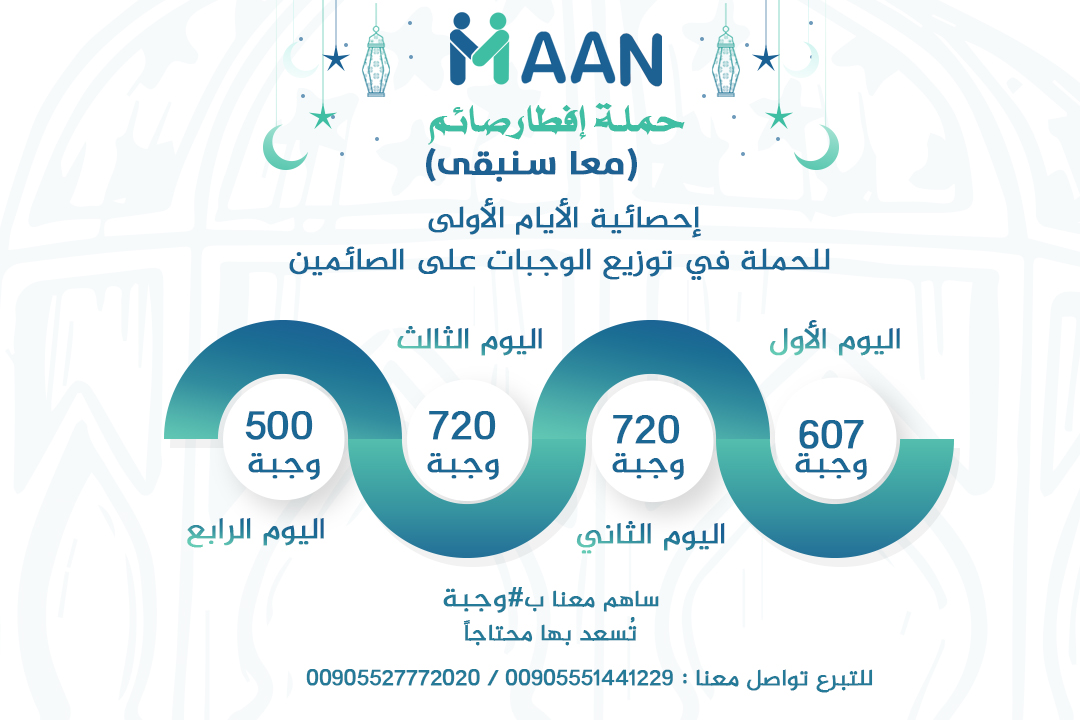 Work statistics in the Iftar campaign