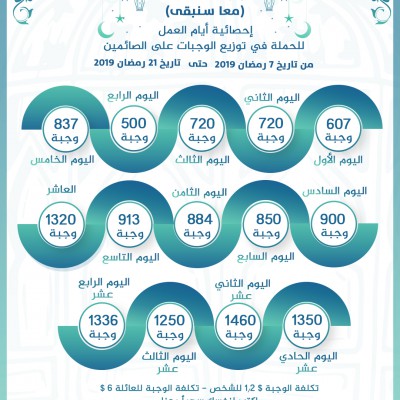 Statistics of work in iftar from the first day to the fourteenth day