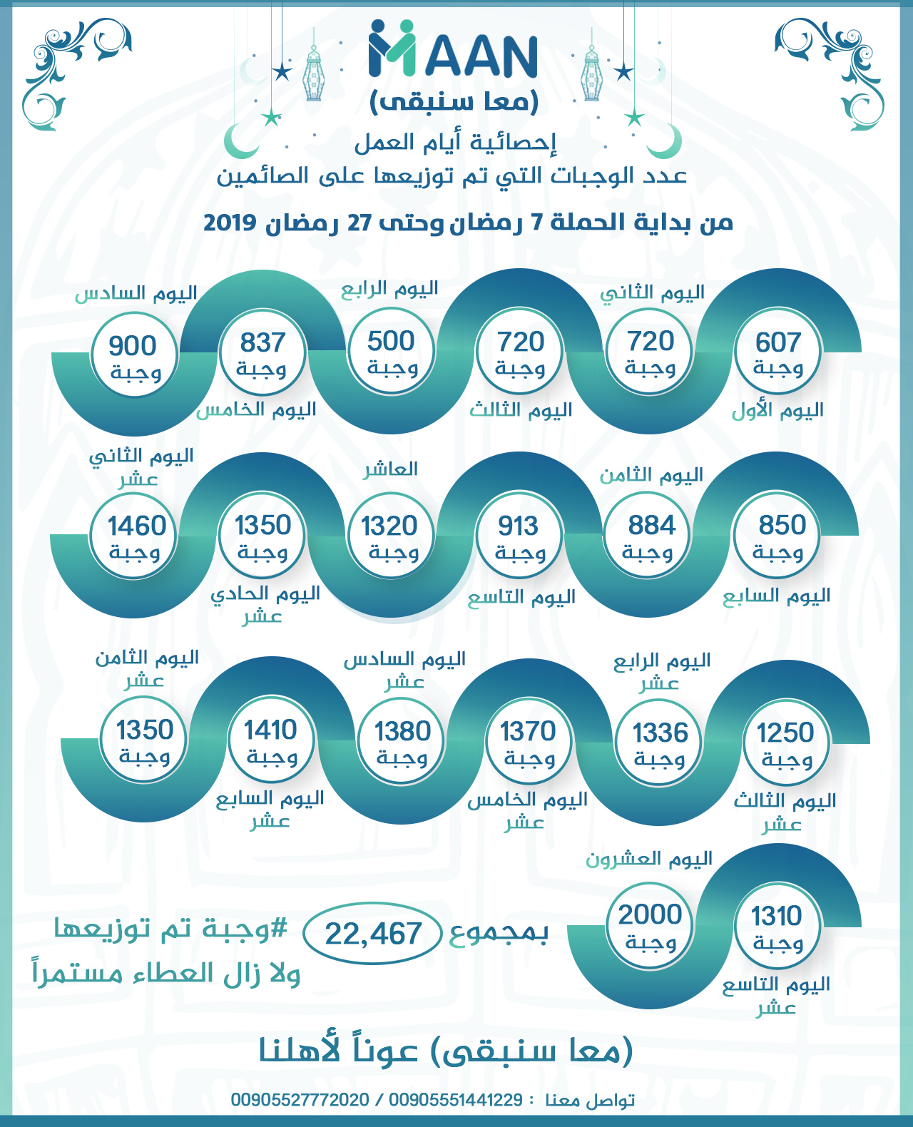 Statistics from the beginning of the campaign 7 Ramadan until the date of 27 Ramadan 2019